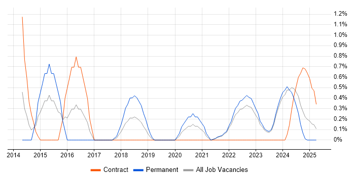 Job vacancy trend for Epics in Northern Ireland Job vacancy trend for Epics in Northern Ireland