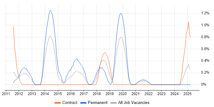 Job vacancy trend for EPiServer in Northern Ireland Job vacancy trend for EPiServer in Northern Ireland