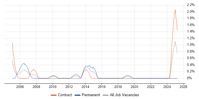 Job vacancy trend for EPoS Field Engineer in Northern Ireland Job vacancy trend for EPoS Field Engineer in Northern Ireland