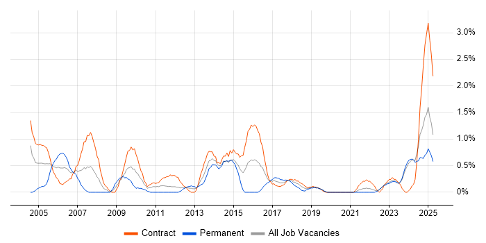 Job vacancy trend for EPoS in Northern Ireland Job vacancy trend for EPoS in Northern Ireland
