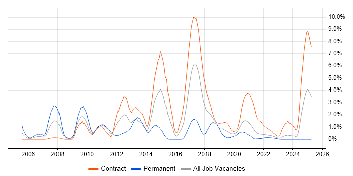 Job vacancy trend for Equities in Northern Ireland Job vacancy trend for Equities in Northern Ireland