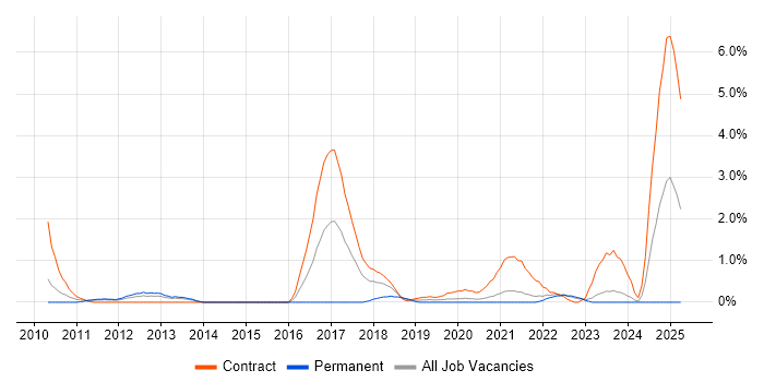 Job vacancy trend for Equity Derivative in Northern Ireland Job vacancy trend for Equity Derivative in Northern Ireland