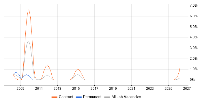 Ericsson job vacancy trend in Northern Ireland