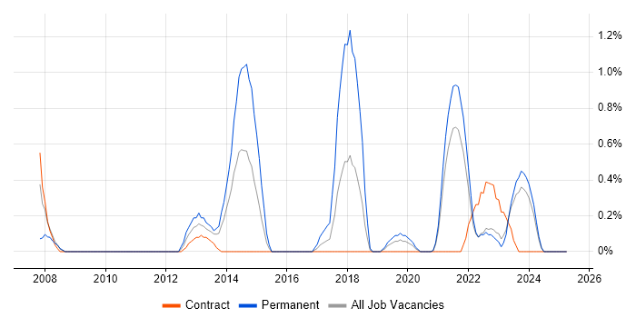 Job vacancy trend for ERP Analyst in Northern Ireland Job vacancy trend for ERP Analyst in Northern Ireland