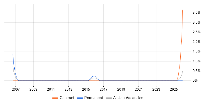 ERP Implementation Manager job vacancy trend in Northern Ireland
