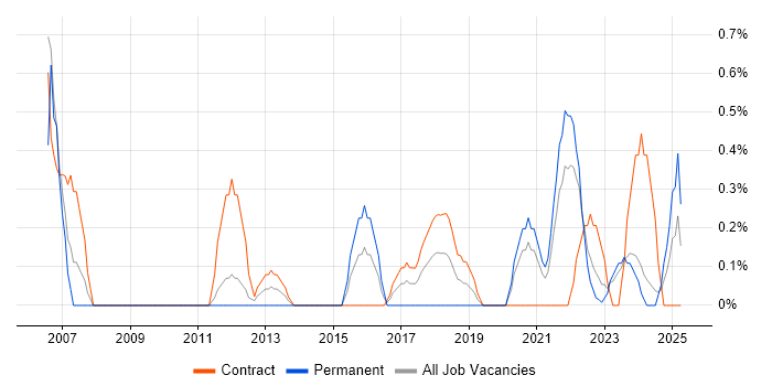 Job vacancy trend for ERP Manager in Northern Ireland Job vacancy trend for ERP Manager in Northern Ireland