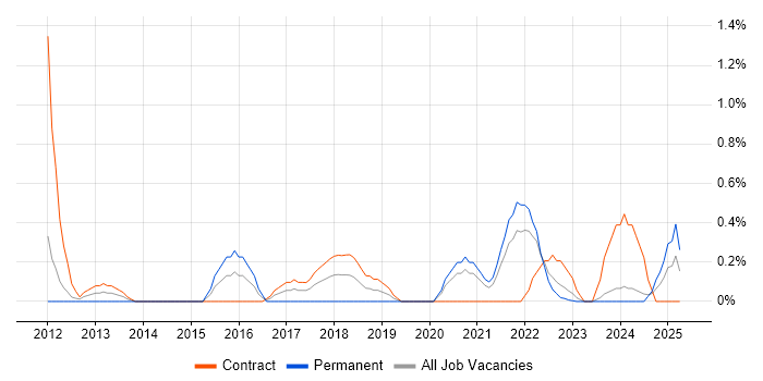 Job vacancy trend for ERP Project Manager in Northern Ireland Job vacancy trend for ERP Project Manager in Northern Ireland