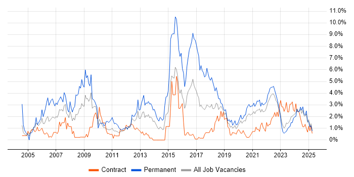 Job vacancy trend for ERP in Northern Ireland Job vacancy trend for ERP in Northern Ireland