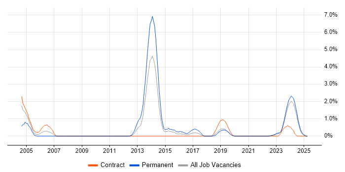 Job vacancy trend for ESRI in Northern Ireland Job vacancy trend for ESRI in Northern Ireland