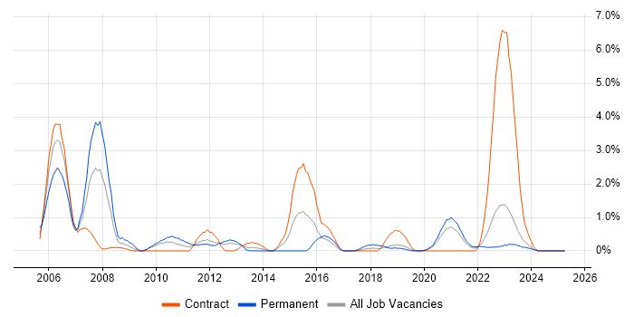 Job vacancy trend for Ethernet in Northern Ireland Job vacancy trend for Ethernet in Northern Ireland