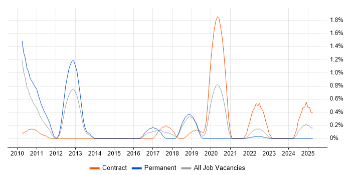 Job vacancy trend for ETL Developer in Northern Ireland