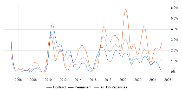 Job vacancy trend for ETL in Northern Ireland