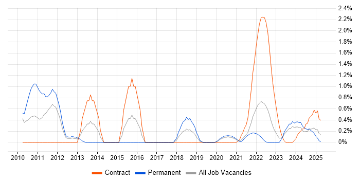 Job vacancy trend for Event-Driven in Northern Ireland Job vacancy trend for Event-Driven in Northern Ireland