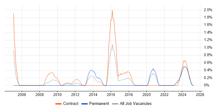 Job vacancy trend for Exchange Engineer in Northern Ireland Job vacancy trend for Exchange Engineer in Northern Ireland