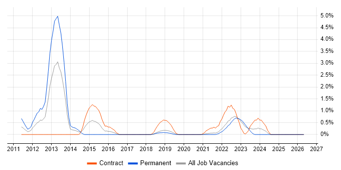 F5 job vacancy trend in Northern Ireland