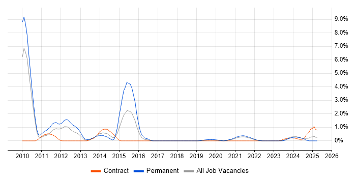 Job vacancy trend for Facebook in Northern Ireland
