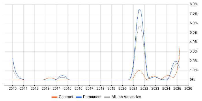 Job vacancy trend for Facilities Management in Northern Ireland Job vacancy trend for Facilities Management in Northern Ireland