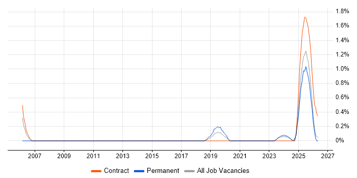 Fault Analysis job vacancy trend in Northern Ireland
