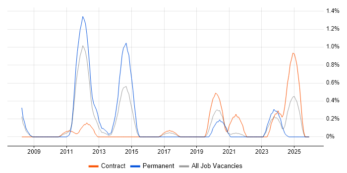 Finance Business Analyst job vacancy trend in Northern Ireland