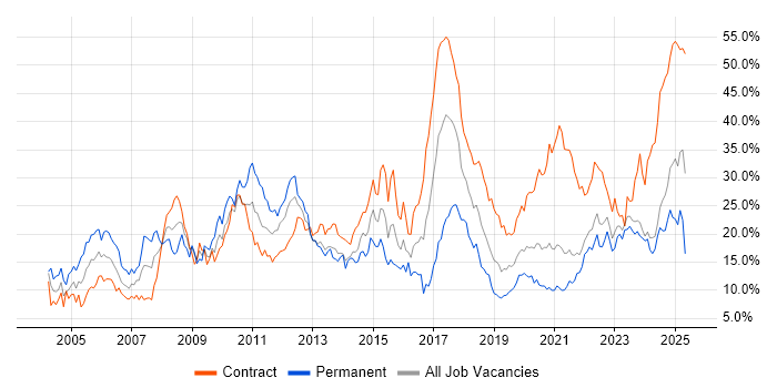 Job vacancy trend for Finance in Northern Ireland Job vacancy trend for Finance in Northern Ireland