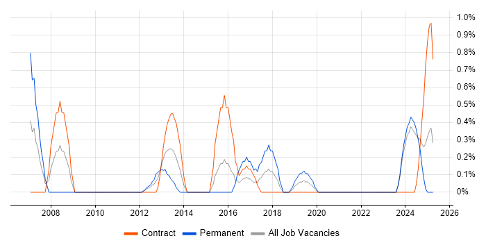 Job vacancy trend for Financial Analysis in Northern Ireland Job vacancy trend for Financial Analysis in Northern Ireland