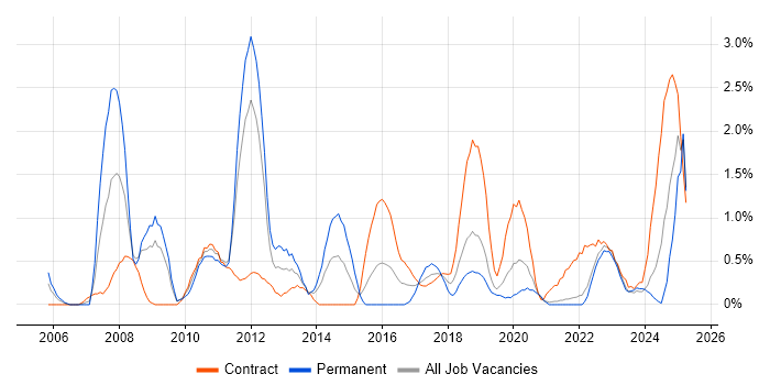 Job vacancy trend for Financial Analyst in Northern Ireland Job vacancy trend for Financial Analyst in Northern Ireland