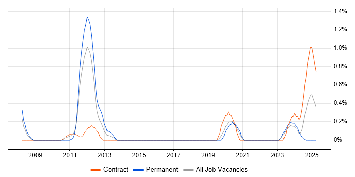 Job vacancy trend for Financial Business Analyst in Northern Ireland Job vacancy trend for Financial Business Analyst in Northern Ireland