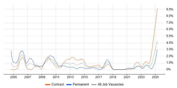 Job vacancy trend for Financial Institution in Northern Ireland