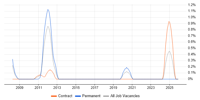 Financial Services Business Analyst job vacancy trend in Northern Ireland