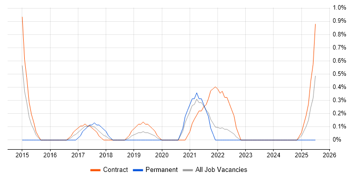 Job vacancy trend for Financial Services Project Manager in Northern Ireland