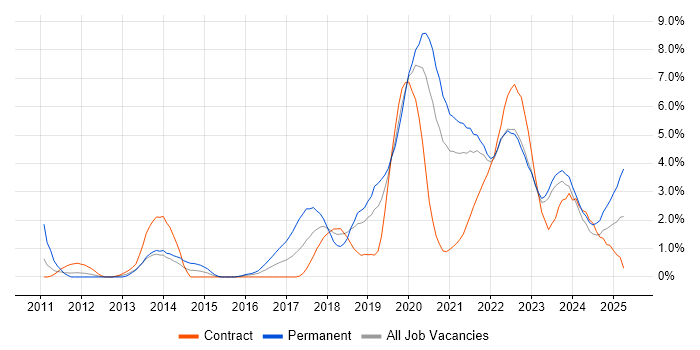 Job vacancy trend for Fintech in Northern Ireland Job vacancy trend for Fintech in Northern Ireland
