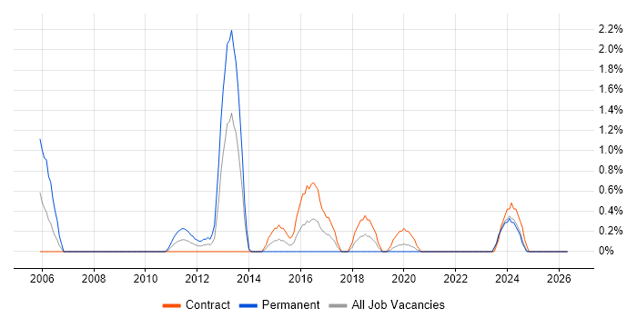 Firewall Engineer job vacancy trend in Northern Ireland