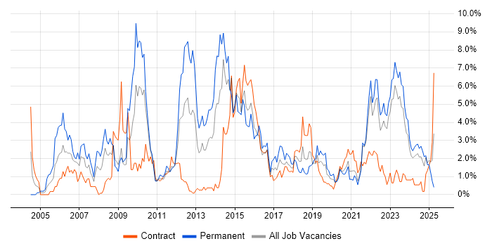 Job vacancy trend for Firewall in Northern Ireland