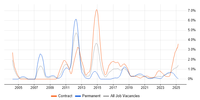 Job vacancy trend for Fixed Income in Northern Ireland Job vacancy trend for Fixed Income in Northern Ireland