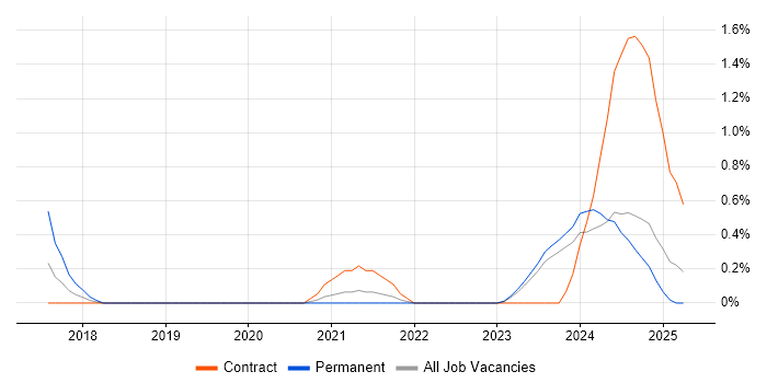 Job vacancy trend for Flink in Northern Ireland