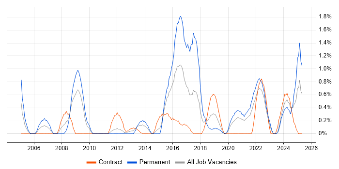 Job vacancy trend for FMCG in Northern Ireland