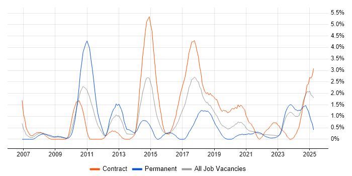 Job vacancy trend for Foreign Exchange (FX) in Northern Ireland Job vacancy trend for Foreign Exchange (FX) in Northern Ireland