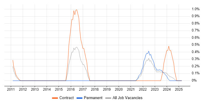 Job vacancy trend for FortiGate in Northern Ireland Job vacancy trend for FortiGate in Northern Ireland