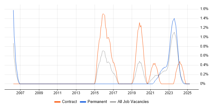 Job vacancy trend for Fortinet in Northern Ireland Job vacancy trend for Fortinet in Northern Ireland