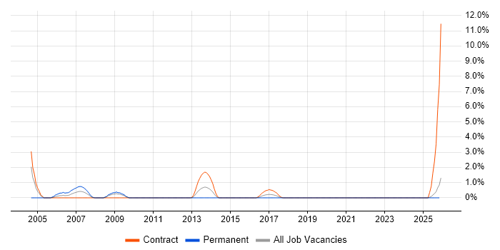 FPGA Design job vacancy trend in Northern Ireland