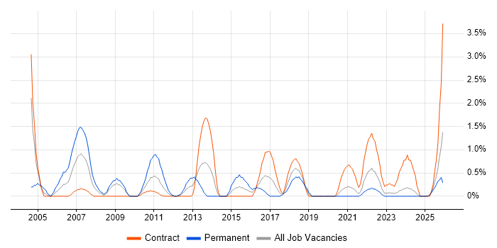 FPGA job vacancy trend in Northern Ireland