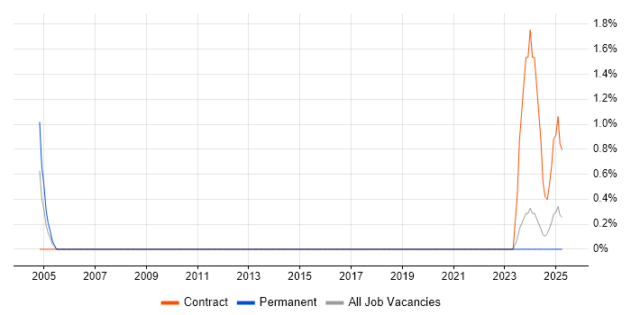 Job vacancy trend for Freedom of Information in Northern Ireland Job vacancy trend for Freedom of Information in Northern Ireland