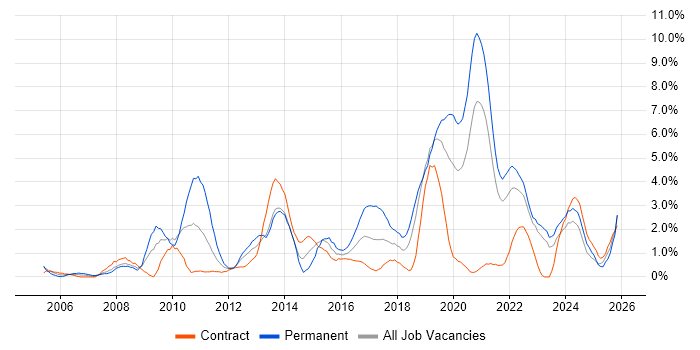 Front End Development job vacancy trend in Northern Ireland