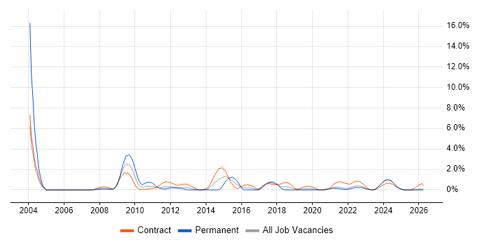 FTP job vacancy trend in Northern Ireland