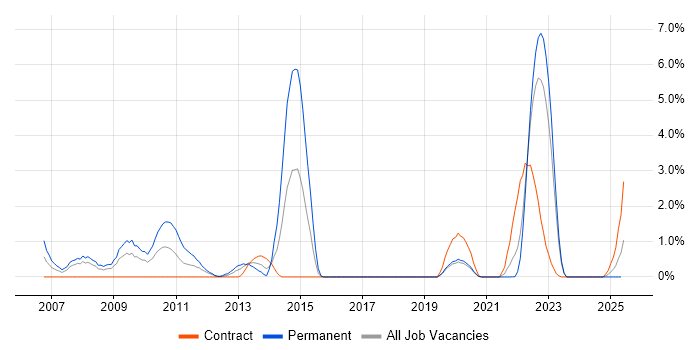 Job vacancy trend for Fujitsu in Northern Ireland Job vacancy trend for Fujitsu in Northern Ireland