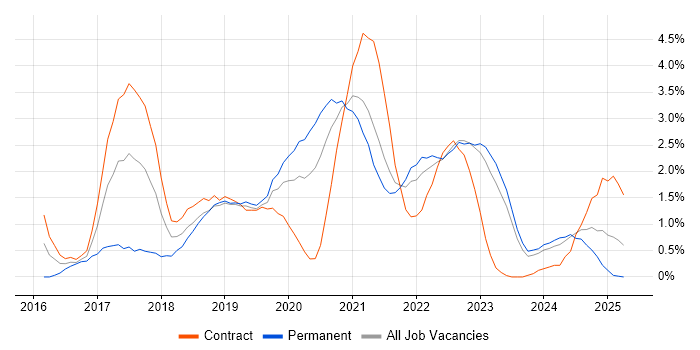 Job vacancy trend for Full-Stack Developer in Northern Ireland Job vacancy trend for Full-Stack Developer in Northern Ireland