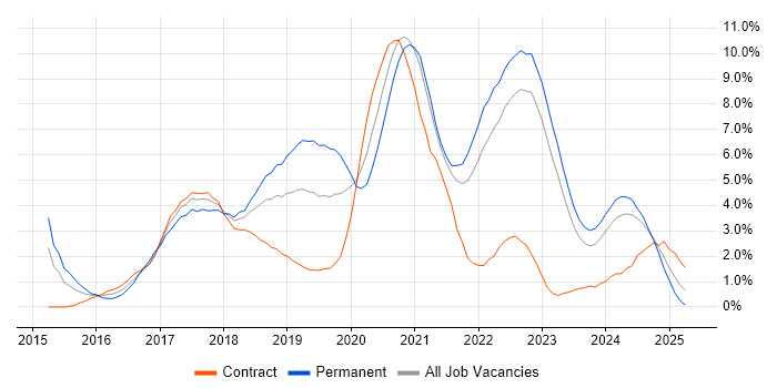 Job vacancy trend for Full-Stack Development in Northern Ireland Job vacancy trend for Full-Stack Development in Northern Ireland