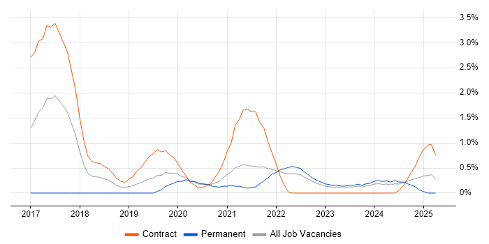 Job vacancy trend for Full-Stack Java Developer in Northern Ireland Job vacancy trend for Full-Stack Java Developer in Northern Ireland