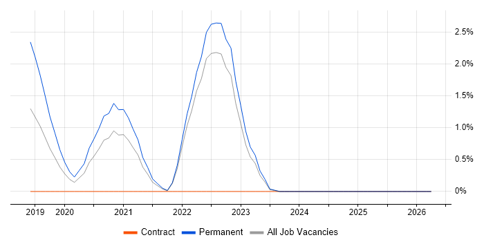 Full-Stack Software Engineer job vacancy trend in Northern Ireland