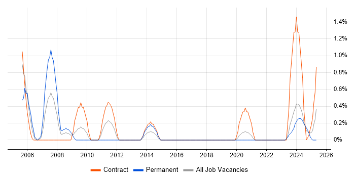 Job vacancy trend for Functional Analyst in Northern Ireland Job vacancy trend for Functional Analyst in Northern Ireland
